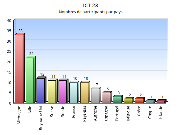 ICT23 - Nombre de participants par pays, détails en-dessous