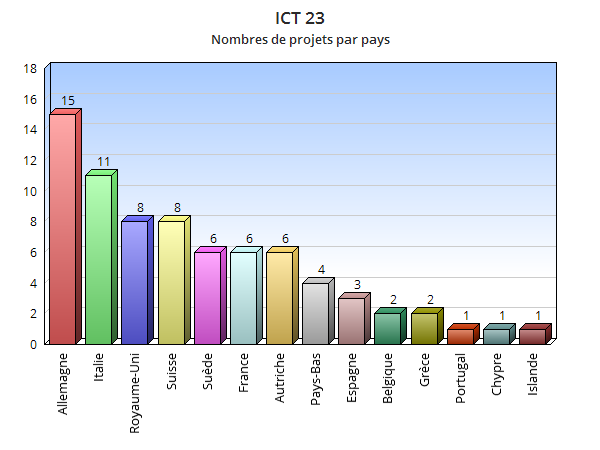 ICT23 - Nombres de projets par pays, détails ci-dessous