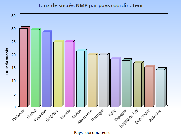 Graphique NMP Taux de succès / pays coordinateur
