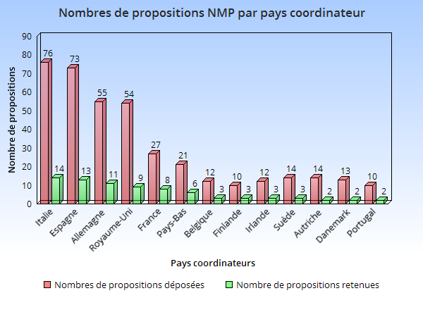 Graphique NMP Propositions / pays coordinateur
