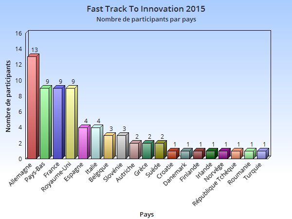 Fast Track To Innovation - Participations