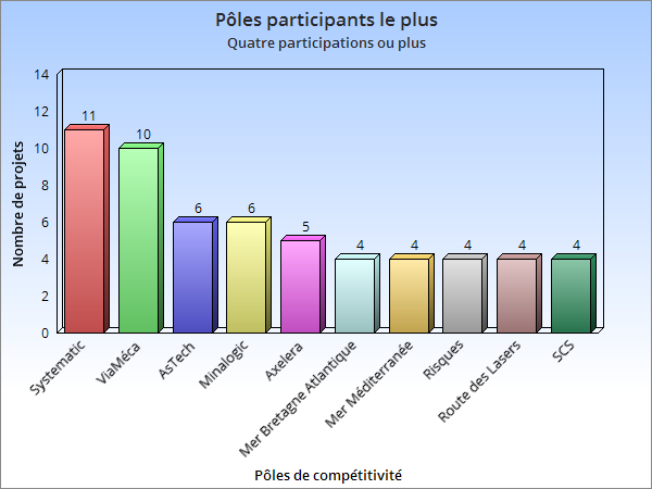 FUI 2015 - Pôles participants le plus