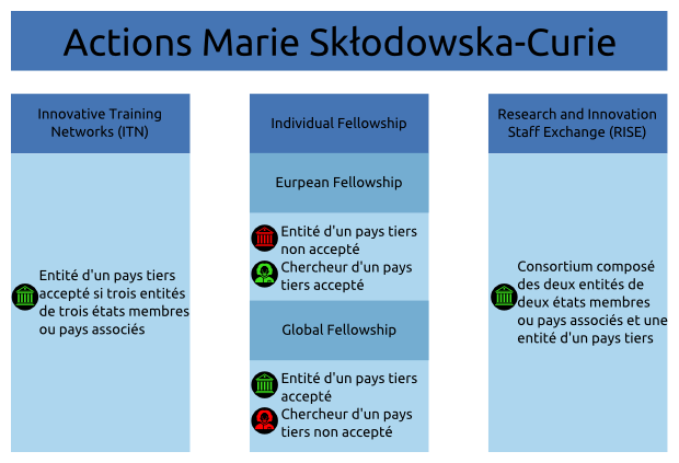 Les Actions Marie Skłodowska-Curie et la coopération internationale