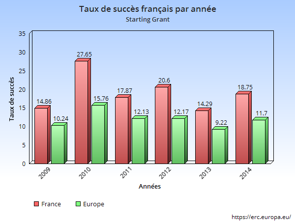 Starting Grants Taux de succès France 2009-2014